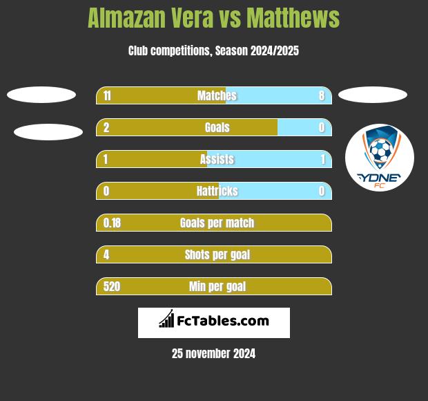 Almazan Vera vs Matthews h2h player stats