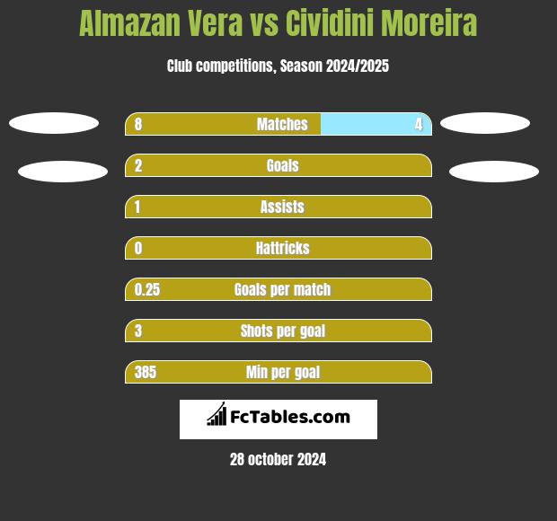 Almazan Vera vs Cividini Moreira h2h player stats