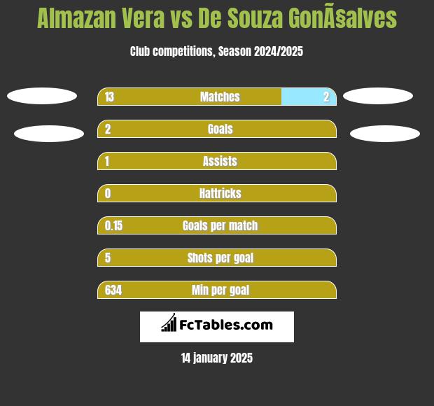 Almazan Vera vs De Souza GonÃ§alves h2h player stats