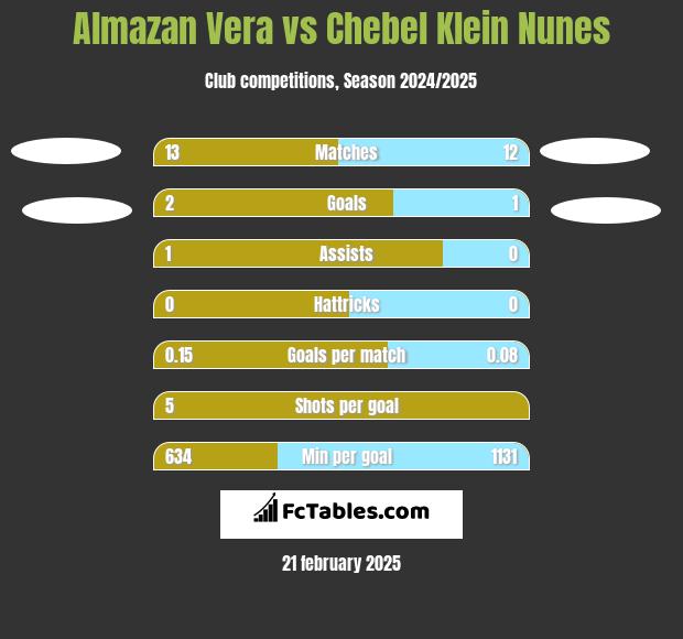 Almazan Vera vs Chebel Klein Nunes h2h player stats