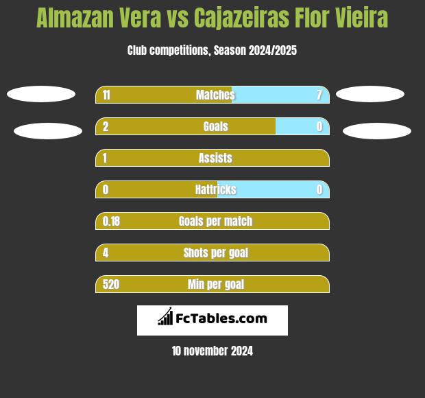 Almazan Vera vs Cajazeiras Flor Vieira h2h player stats