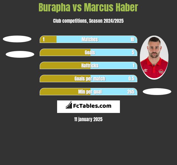 Burapha vs Marcus Haber h2h player stats