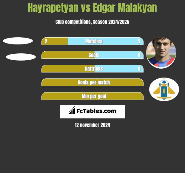 Hayrapetyan vs Edgar Malakyan h2h player stats