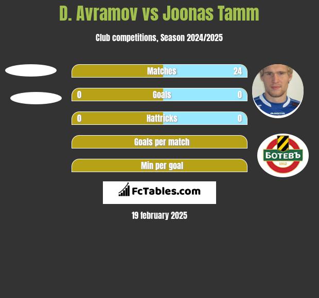 D. Avramov vs Joonas Tamm h2h player stats