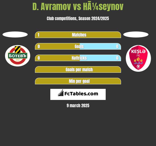 D. Avramov vs HÃ¼seynov h2h player stats