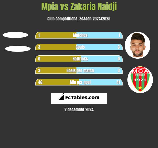 Mpia vs Zakaria Naidji h2h player stats