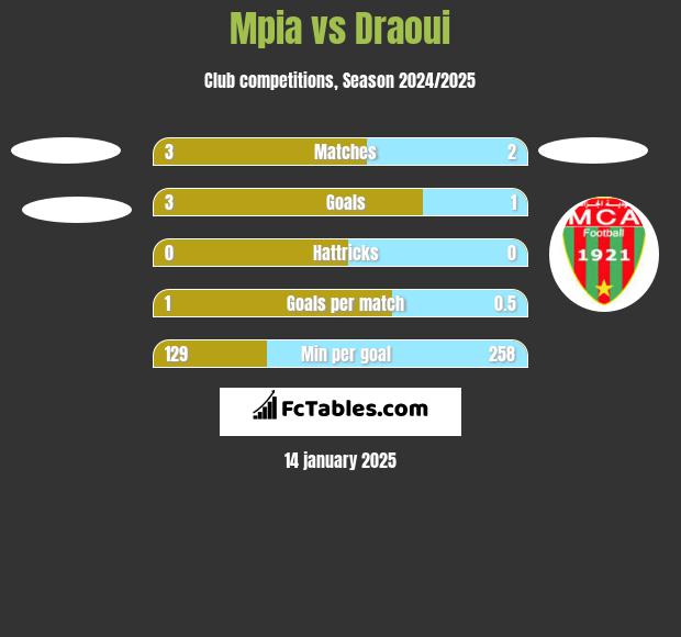 Mpia vs Draoui h2h player stats