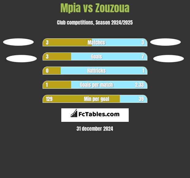 Mpia vs Zouzoua h2h player stats