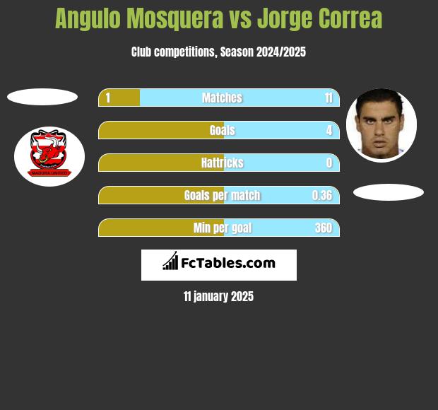 Angulo Mosquera vs Jorge Correa h2h player stats