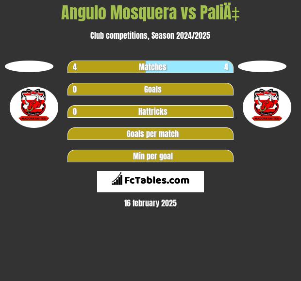 Angulo Mosquera vs PaliÄ‡ h2h player stats