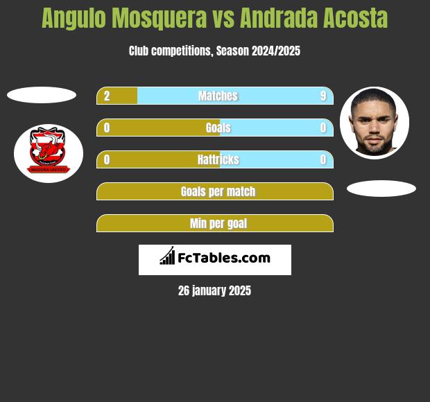 Angulo Mosquera vs Andrada Acosta h2h player stats