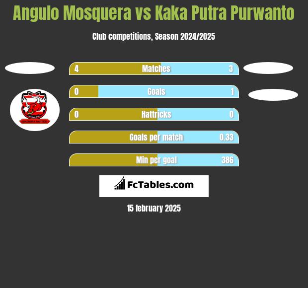 Angulo Mosquera vs Kaka Putra Purwanto h2h player stats