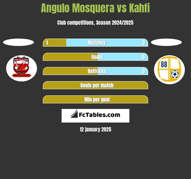 Angulo Mosquera vs Kahfi h2h player stats