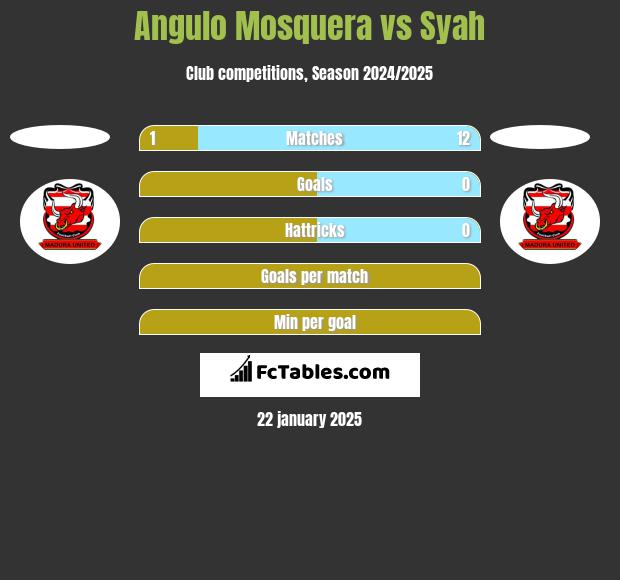 Angulo Mosquera vs Syah h2h player stats