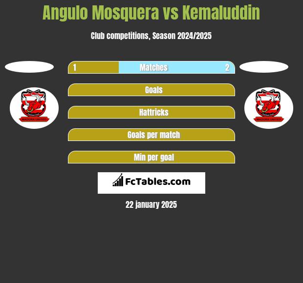 Angulo Mosquera vs Kemaluddin h2h player stats