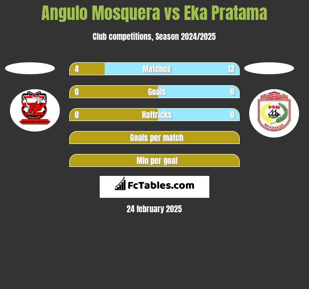 Angulo Mosquera vs Eka Pratama h2h player stats