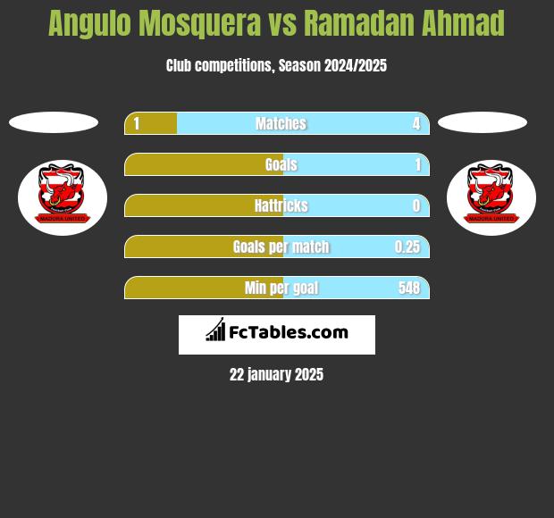 Angulo Mosquera vs Ramadan Ahmad h2h player stats