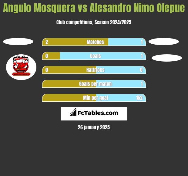 Angulo Mosquera vs Alesandro Nimo Olepue h2h player stats