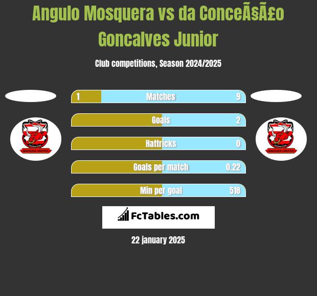 Angulo Mosquera vs da ConceÃ§Ã£o Goncalves Junior h2h player stats