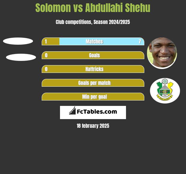 Solomon vs Abdullahi Shehu h2h player stats