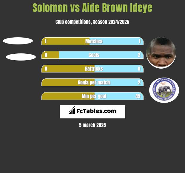 Solomon vs Aide Brown Ideye h2h player stats