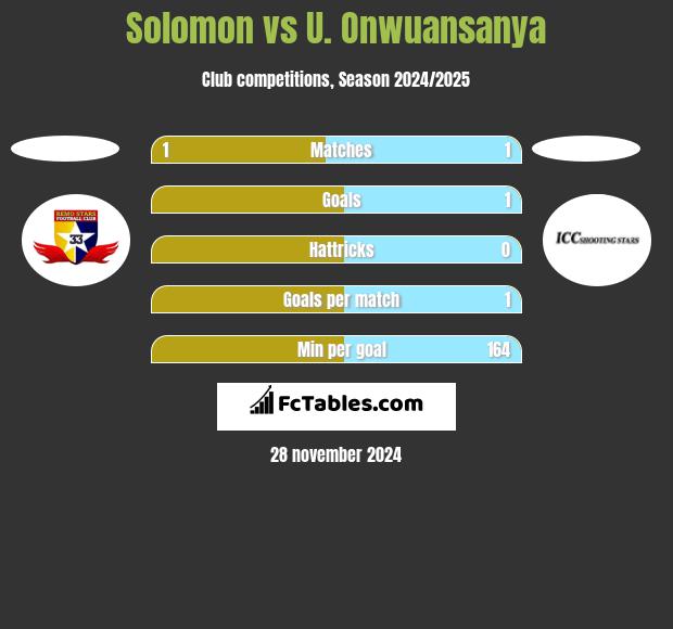 Solomon vs U. Onwuansanya h2h player stats