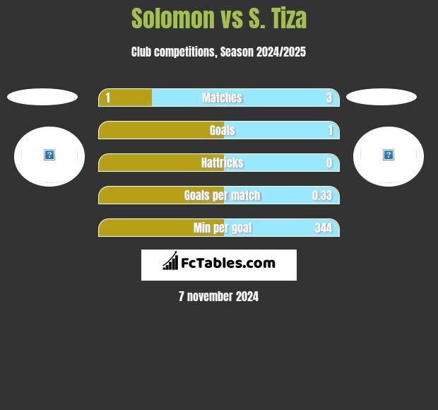 Solomon vs S. Tiza h2h player stats