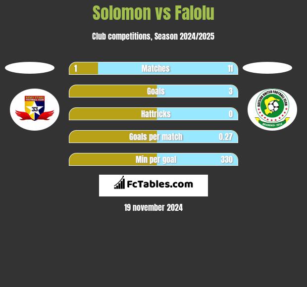 Solomon vs Falolu h2h player stats