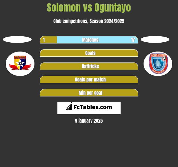 Solomon vs Oguntayo h2h player stats