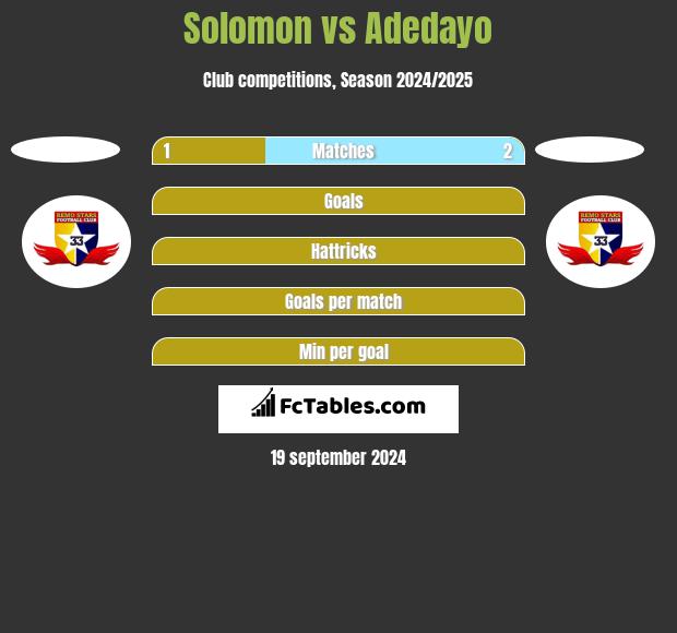 Solomon vs Adedayo h2h player stats