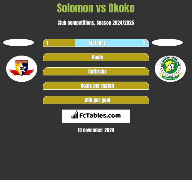 Solomon vs Okoko h2h player stats