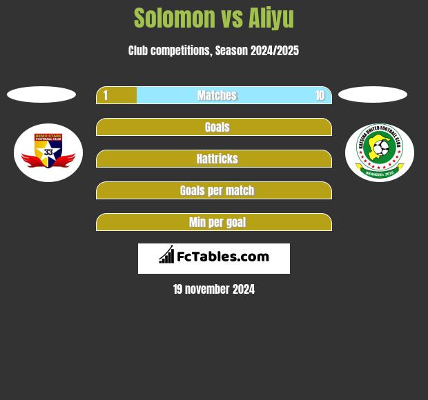 Solomon vs Aliyu h2h player stats