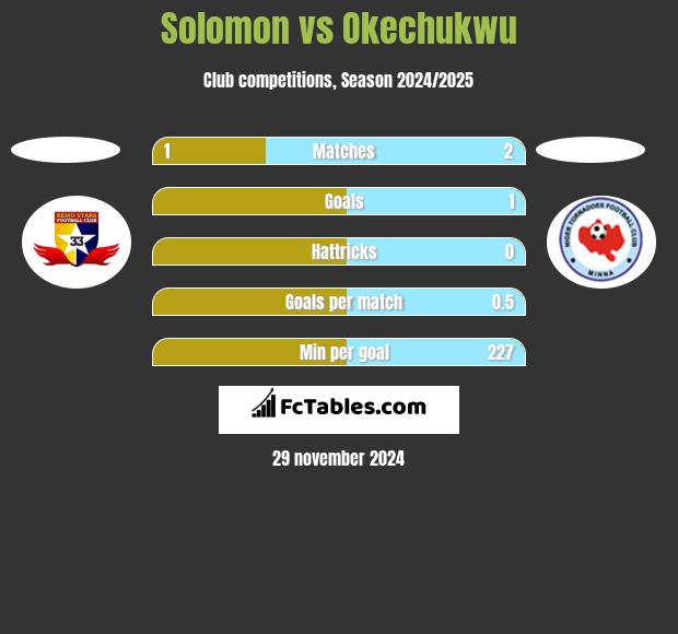 Solomon vs Okechukwu h2h player stats