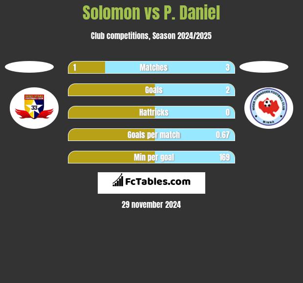 Solomon vs P. Daniel h2h player stats