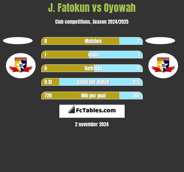 J. Fatokun vs Oyowah h2h player stats