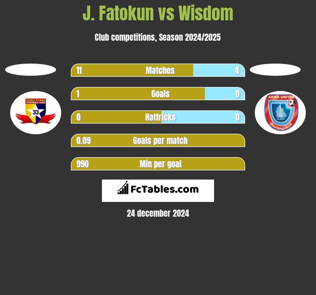 J. Fatokun vs Wisdom h2h player stats