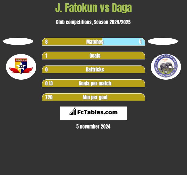 J. Fatokun vs Daga h2h player stats