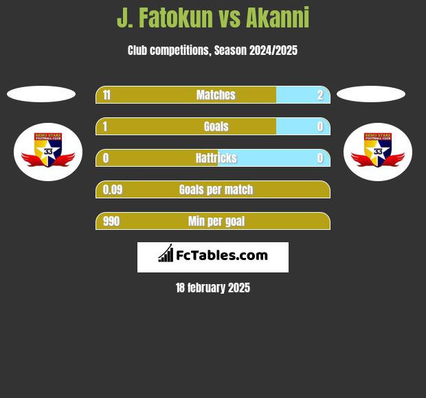 J. Fatokun vs Akanni h2h player stats