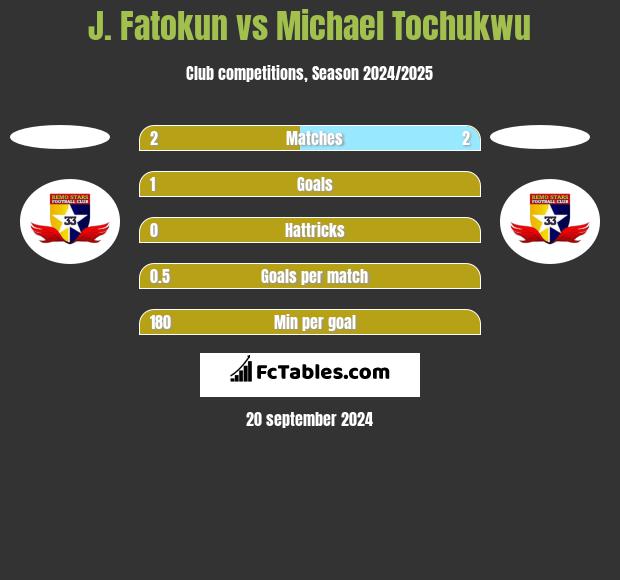 J. Fatokun vs Michael Tochukwu h2h player stats