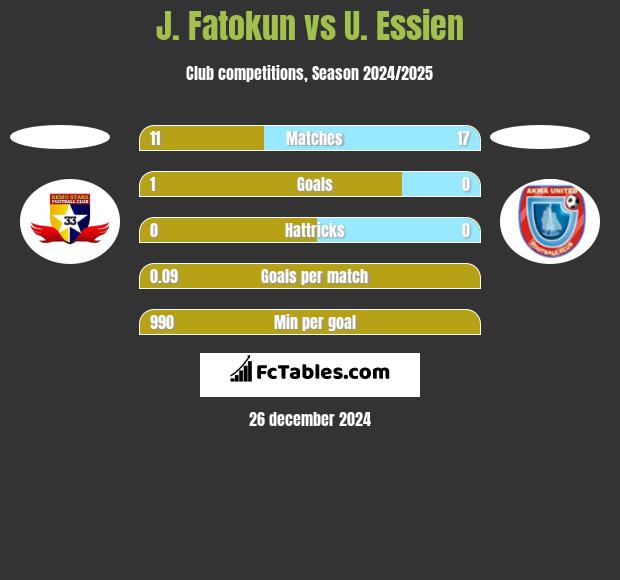 J. Fatokun vs U. Essien h2h player stats