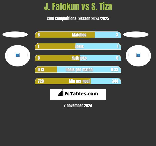 J. Fatokun vs S. Tiza h2h player stats