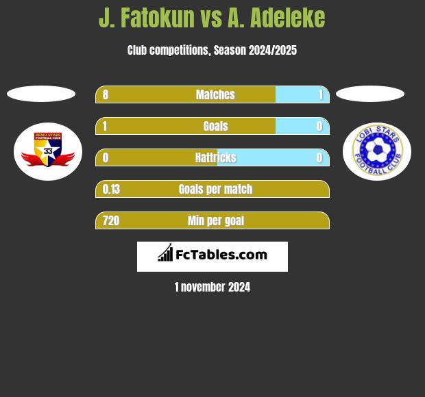 J. Fatokun vs A. Adeleke h2h player stats