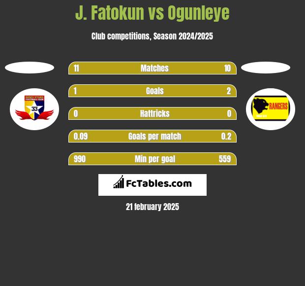 J. Fatokun vs Ogunleye h2h player stats