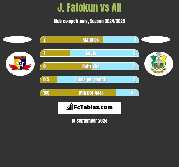 J. Fatokun vs Ali h2h player stats