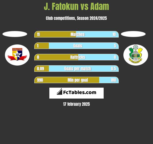 J. Fatokun vs Adam h2h player stats