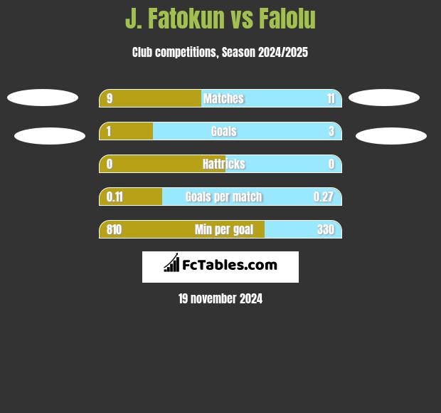 J. Fatokun vs Falolu h2h player stats