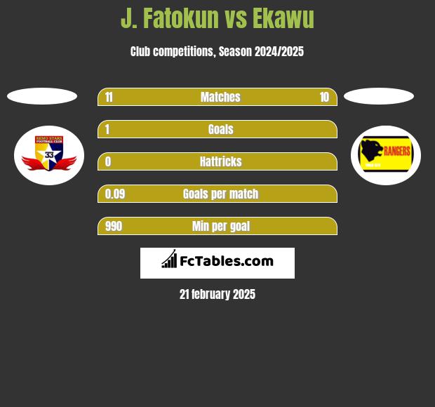 J. Fatokun vs Ekawu h2h player stats