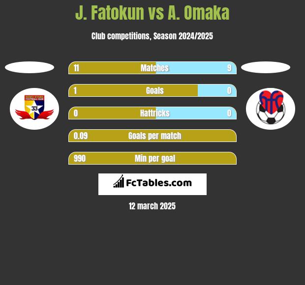 J. Fatokun vs A. Omaka h2h player stats