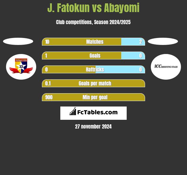 J. Fatokun vs Abayomi h2h player stats