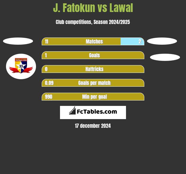 J. Fatokun vs Lawal h2h player stats